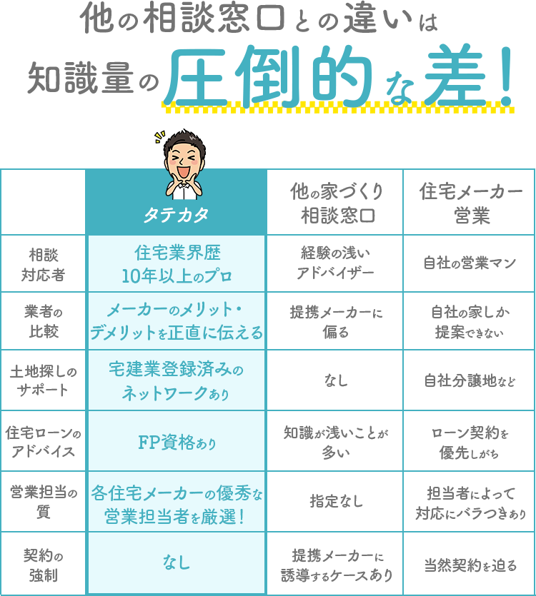 他の相談窓口との違いは知識量の圧倒的な差！