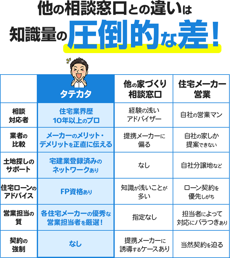 他の相談窓口との違いは知識量の圧倒的な差！