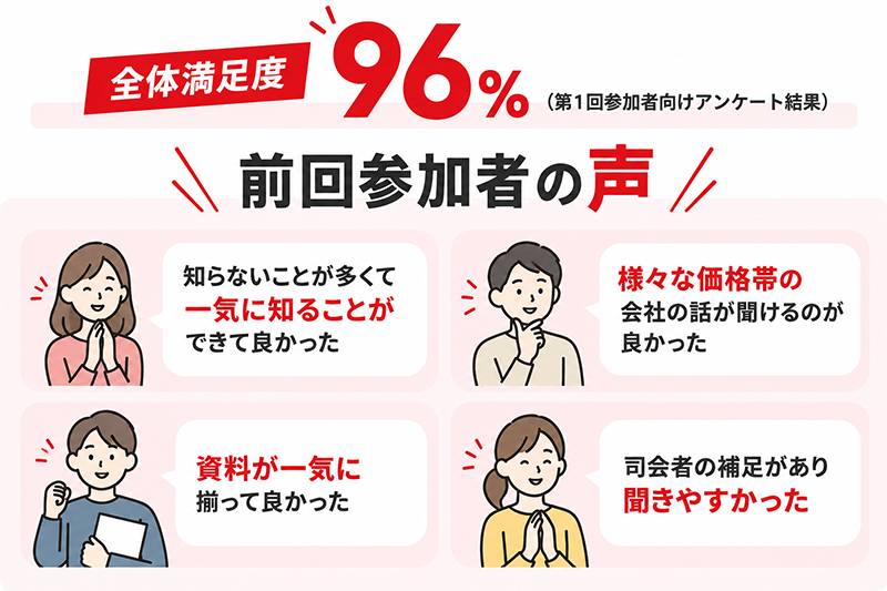 全体満足度96％
